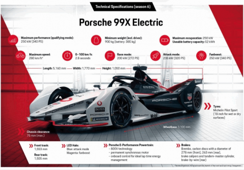 百公里加速仅2.8秒 保时捷公布Formula E新赛车99X
