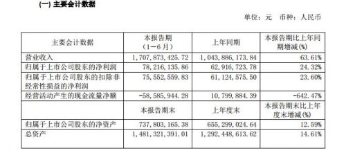 移远通信今年上半年实现营收17亿元 同比增长63.61%