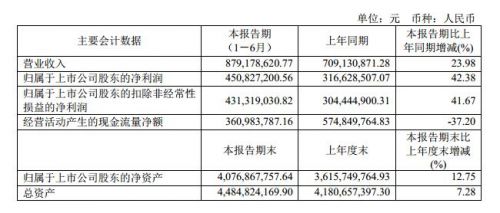 科创板｜澜起科技今年上半年营收8.79亿元 同比增长24%