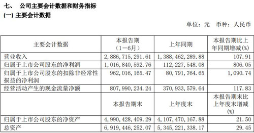 芯片｜汇顶科技上半年实现净利润10亿元 同比增长806%