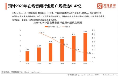 在线音频行业半年报出炉 UGC模式率先实现商业闭环