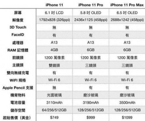 9月11日见！iPhone 11系列配置规格“实锤”：一切尽在预料中