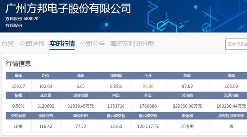 科创板｜方邦股份收盘报103.67元 重回百元股行列