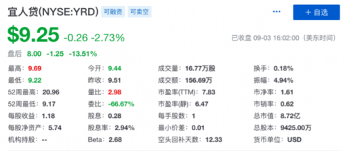 宜人贷二季度净利润为1.5亿元 同比下降20%