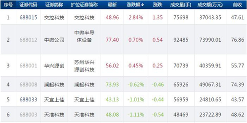 科创板今日25只个股下跌 仅交控科技中微公司华兴源创上涨