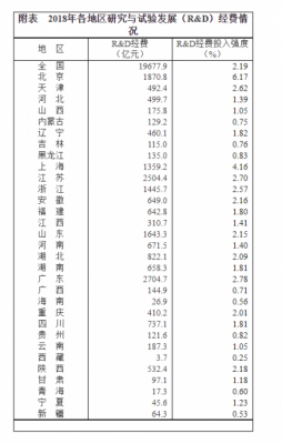 华为研发经费比大多数省份都多 31省份科研投入排行榜出炉