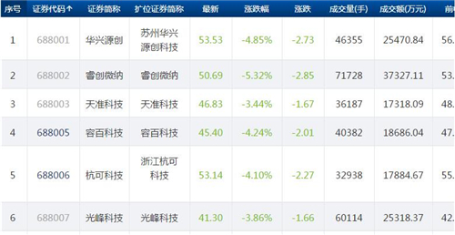 科创板今日27只个股下跌 仅虹软科技安博通上涨