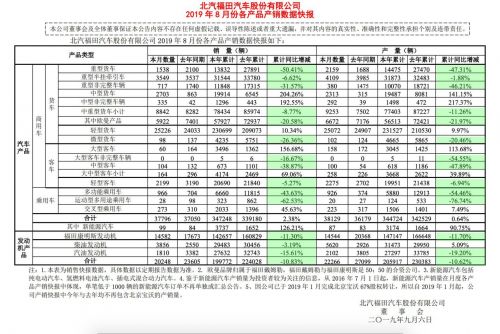 福田汽车8月产销快报：本年累计3737辆新能源车 转让宝沃后燃油车产销量整体下降