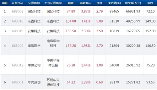 科创板今日24只个股上涨 澜起科技涨幅居首