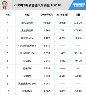8月新能源乘用车销量7.1万台 同比下降15.5%