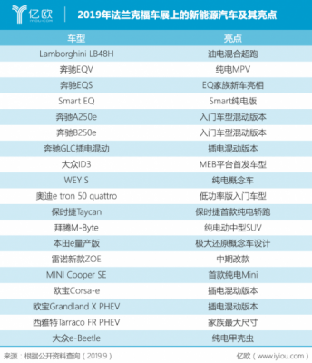 2019年法兰克福车展开幕在即 哪些新能源汽车将亮相？