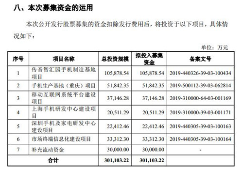 科创板｜传音控股拟融资30.11亿元 近三年营收543亿元