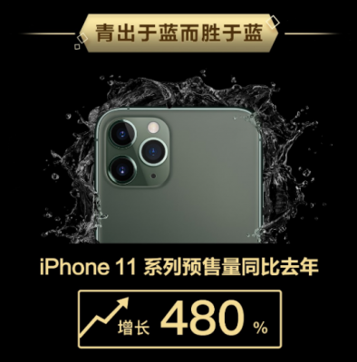 京东公布iPhone11系列预售战报：预售量同比去年增长480%