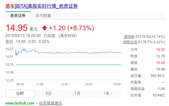 易车网收到腾讯等每股ADS 16美元私有化要约 京东李斌等已同意