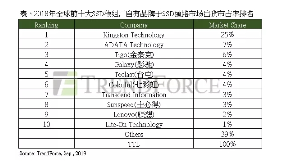 全球前十大SSD模组厂排名：金士顿狂揽四分之一