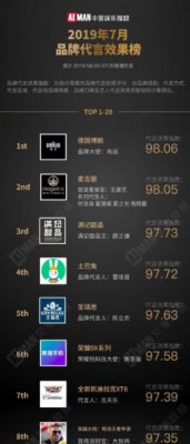 艾漫数据发布代言效果榜：德国博朗、土巴兔、荣耀等入围前10