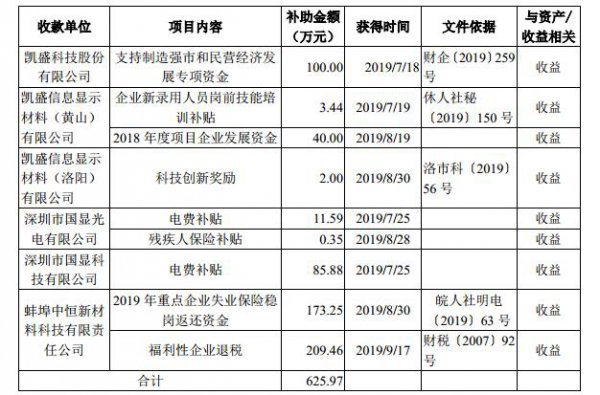 半导体显示丨凯盛科技获得625.97万元政府补助