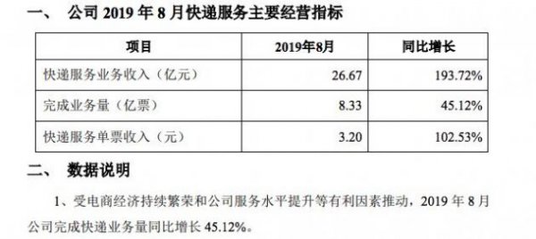 韵达股份：8月快递服务业务收入26.67亿元 同比增长193.72%