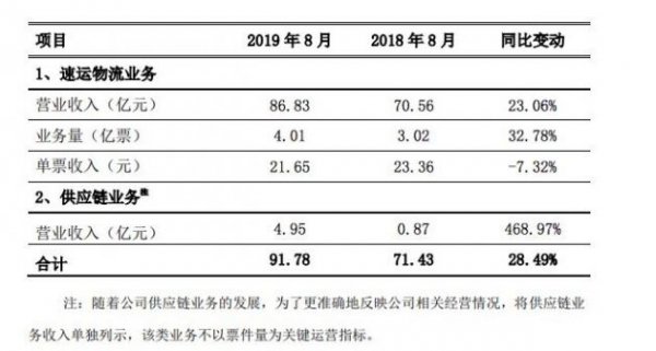 顺丰控股：8月实现营业收入86.83亿元 同比增长23.06%
