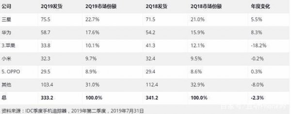 除了坐拥全产业链技术: 三星靠什么稳坐全球手机出货量头把交椅