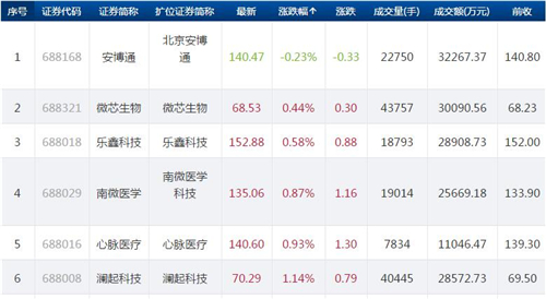 科创板今日28只个股上涨 仅安博通小幅下跌