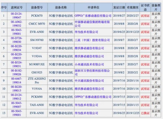 中国5G手机入网已达13款