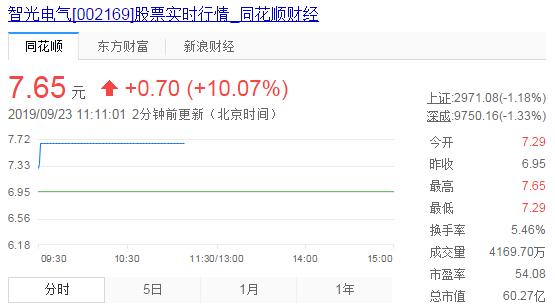 参投公司12英寸芯片项目实现量产 智光电气股价涨停