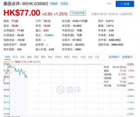 美团点评股价盘中涨至77.8港元 市值超4500亿港元创新高