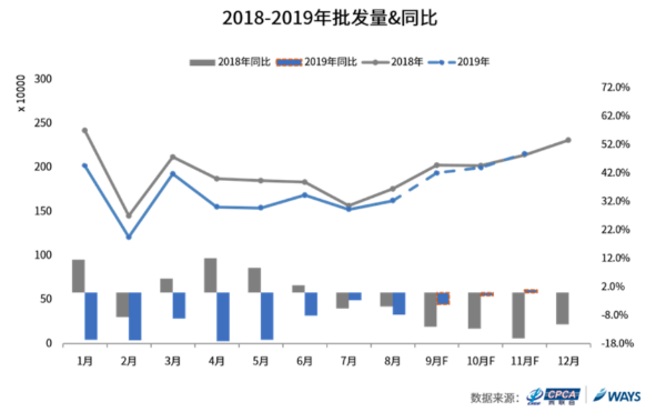 10月乘用车市场批发量预计200万辆 季节性上升是增长主因
