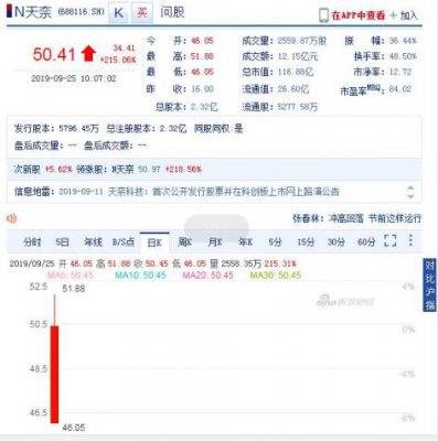 天奈科技今日科创板上市 竞价高开187.81%
