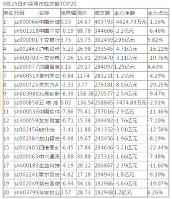 节前观望情绪浓 中兴通讯等科技股净流出超20亿