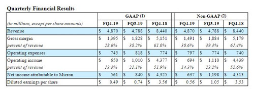 美光科技第四财季营收48.7亿美元 同比下滑42%