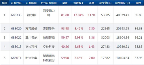 科创板今日28只个股上涨 铂力特大涨17.04%