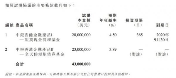 映客控股公司以4300万美元认购两项中银香港新金融产品