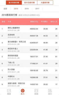 今年全国累计电影票房已破500亿 40亿以上票房仅3部
