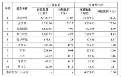 税友集团拟A股IPO 蚂蚁金服持股4.99%为最大机构投资者
