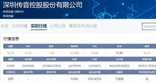 科创板｜传音控股上市次日大跌13.08% 市值缩水60亿元