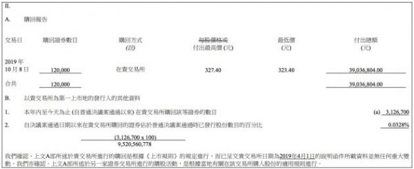 腾讯控股回购12万股股份 耗资3903.7万元