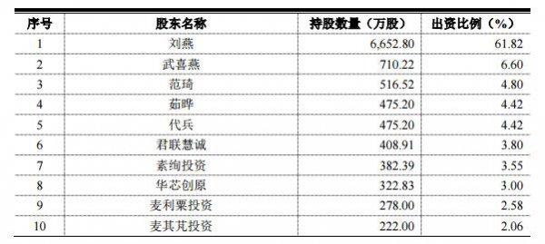 科创板：燕麦科技营收过度依赖苹果公司或存风险