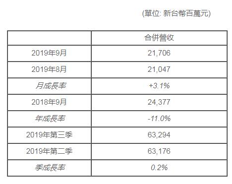 半导体显示丨群创光电今年9月营收50亿元 同比减少11%