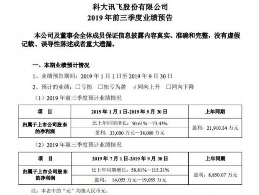 科大讯飞：预计前三季度净利润3.3-3.8亿元 同比增长50.61%-73.43%
