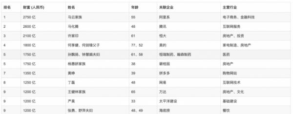 2019胡润百富榜：马云老师仍是首富 丁磊卖考拉翻身 李彦宏、雷军掉队