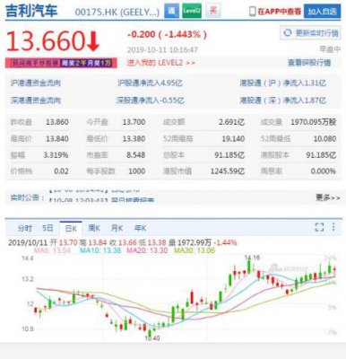 吉利汽车跌逾1%暂最差蓝筹 9月销量按年减9%
