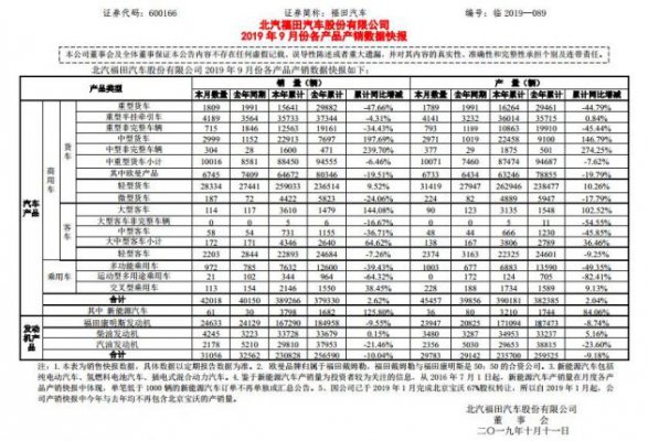 新能源汽车丨福田汽车9月销售61辆新能源汽车 今年累计销售3798辆