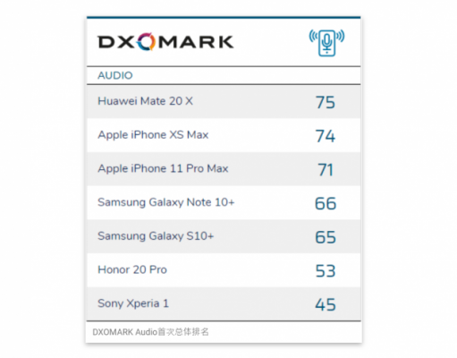 iPhone 11 Pro Max的第三方音频测试不及前代