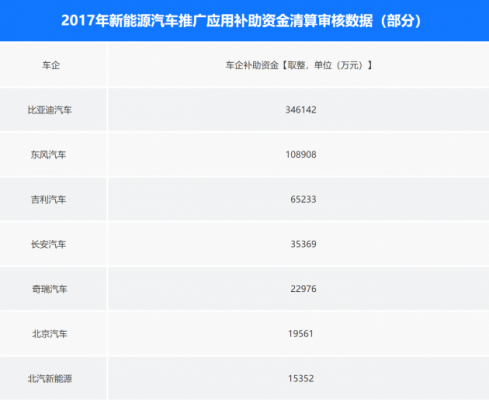 新能源汽车补助：比亚迪“独领风骚”34亿！