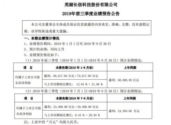 半导体显示｜长信科技预计前三季度净利润为6.86至7.36亿元