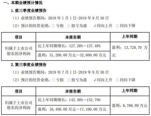 芯片｜卓胜微预计第三季度净利润同比增长142.4%至152.7%