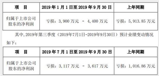 武汉科技｜华中数控预计继续亏损 拟靠关联交易增收存疑