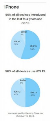 苹果公司首次公布iOS 13和iPadOS 13安装量